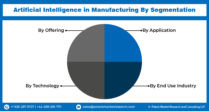 Artificial Intelligence in Manufacturing Market Size